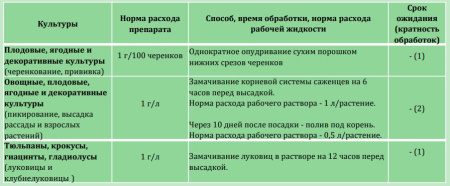 Стимулятор корнеообразования "Корневин" СП , 10гр